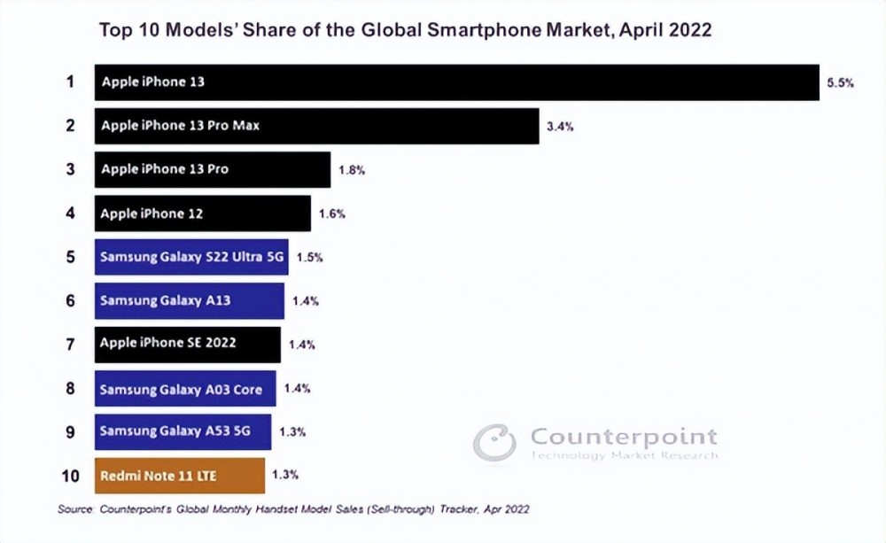 华为没上榜，小米仅排第10，四月世界智能手机销量榜第一非常优秀