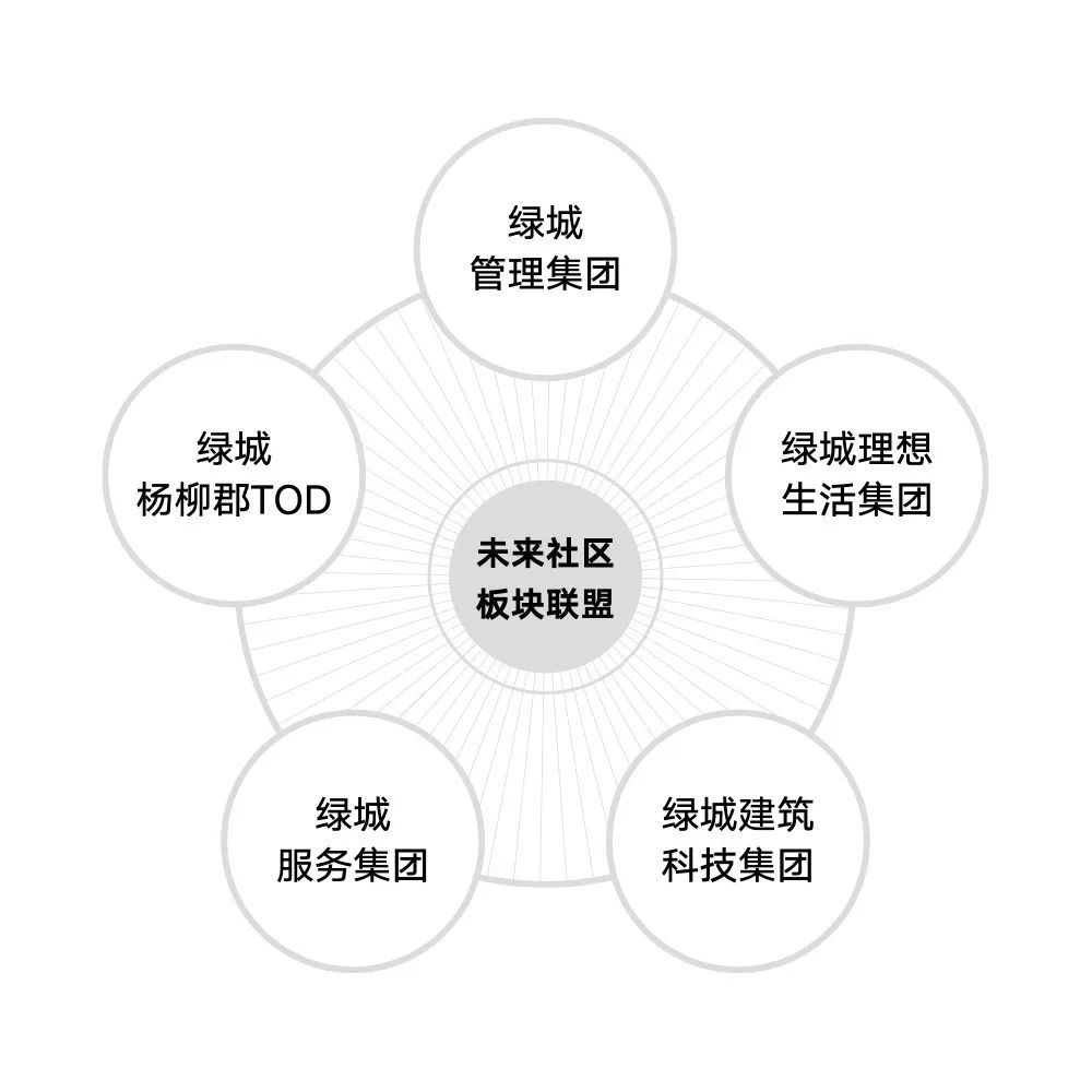 绿城已经具备了进一步推进,实现和发展未来社区的能力