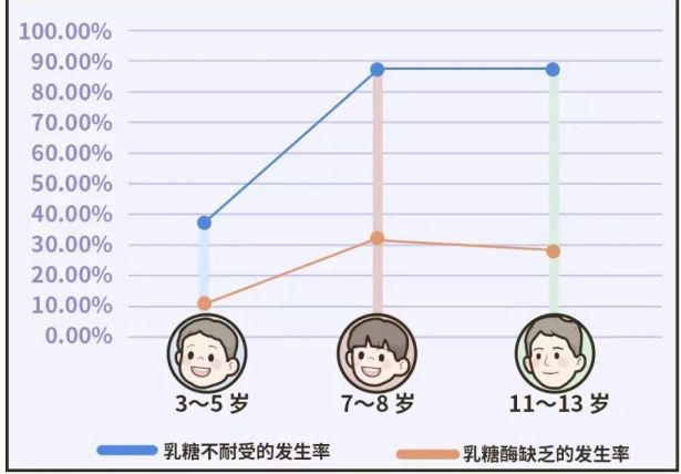 戒之馆分享小时候的乳糖不耐受,长大可能更严重