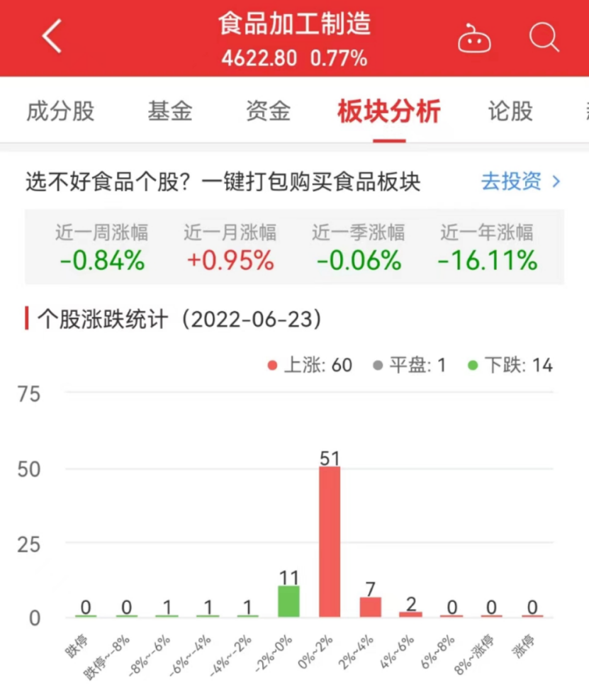 食品加工制造板块涨0.77％甘源食品涨4.48％居首