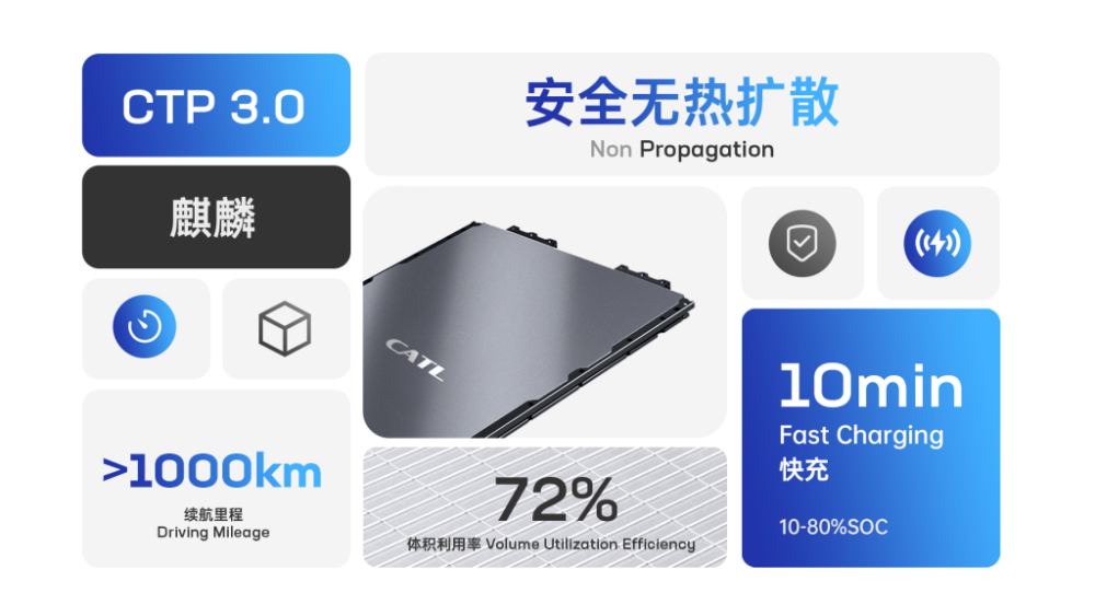 寧德時(shí)代發(fā)布麒麟電池，麒麟電池包的電量相比4680系統(tǒng)可提升13%