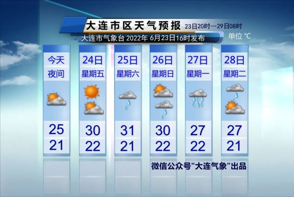 大连天气雨过天晴阳光火热上岗