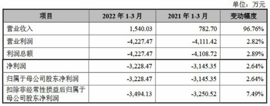 华如科技上市首日涨29％IPO超募4.8亿去年净现比0.35大学英语缺考2023已更新(新华网/知乎)胡萝卜竖苗