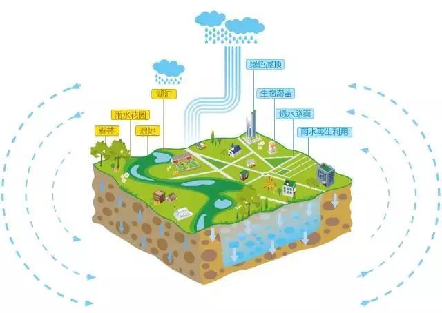 关于雨水的回收再利用 腾讯新闻