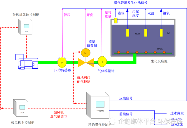 avs精确曝气系统助力广州某污水处理厂溶解氧稳定控制,节省鼓风机能耗