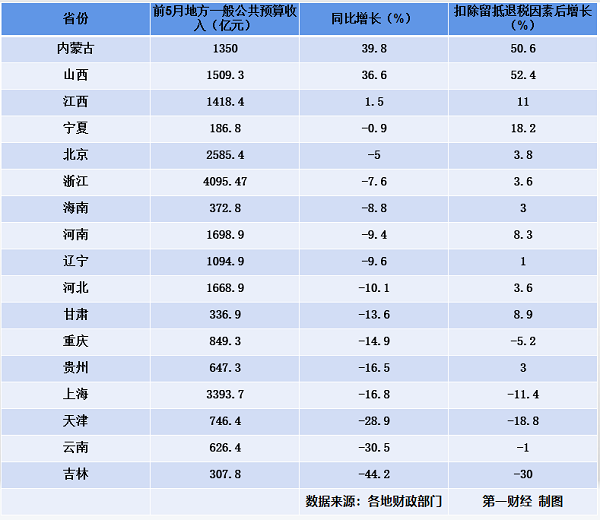 前5月地方财政收入反差大：山西内蒙古大涨近四成，吉林减收超四成太阳网高手论坛
