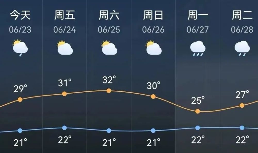 锦州未来三天多云为主气温上升天气闷热