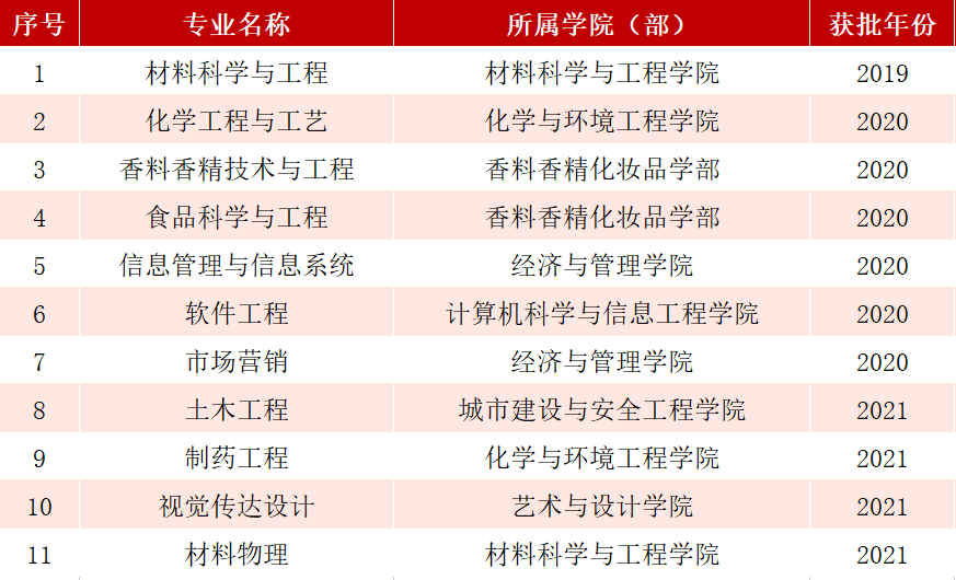 國家級一流本科專業建設點名單上海應用技術大學上海工程技術大學