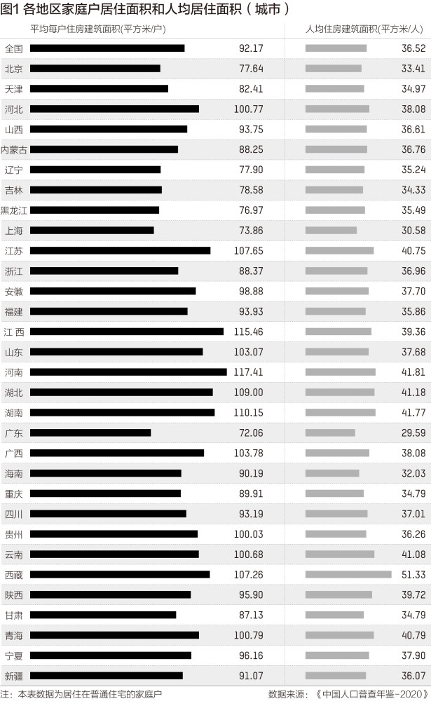 中国人均住房面积超41平方米：广东城市人均水平排末尾，不足30平