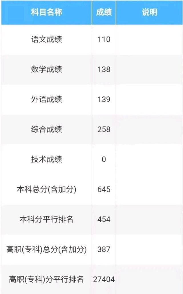 江西省2022高考成绩已公布470分只能上专科