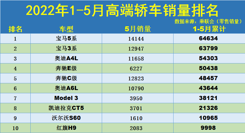 1-5月高端轿车销量排名公布：宝马3系亚军，奥迪A4L奔驰E级破5万！