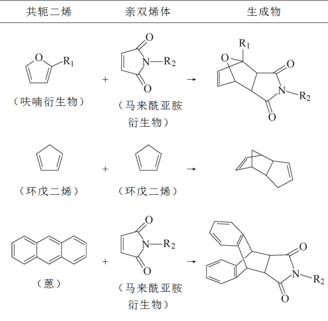 目前,通過da反應已經可以實現對環氧樹脂,聚乙烯,聚氨酯,硅氧烷彈性體