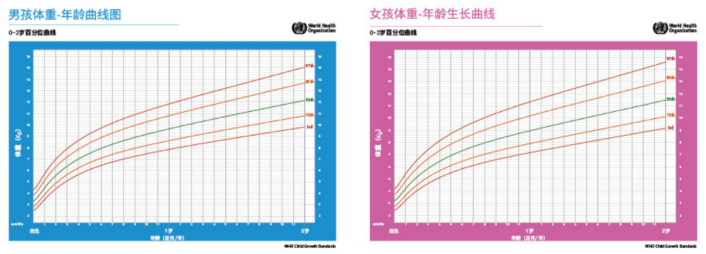 看看生長曲線就知道,教你正確查看_騰訊新聞