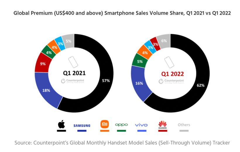 iPhone卖疯了！苹果彻底统治高端市场：华为跌至3％