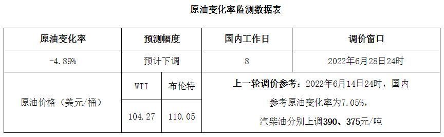 周末别加油！本轮油价下调已成定局：跌超0.2元/升，加满少花10元