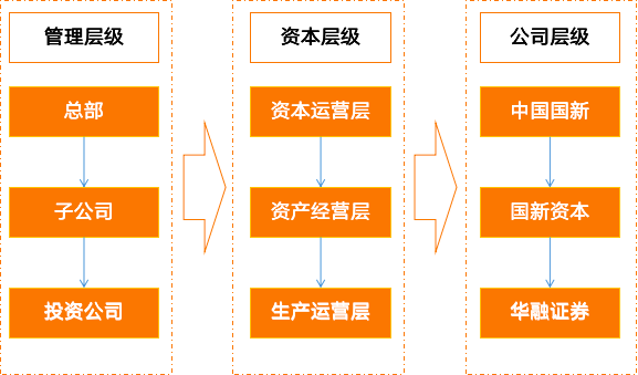 華融證券72%股份易主,華融迴歸主業,不良資產管理才是正途