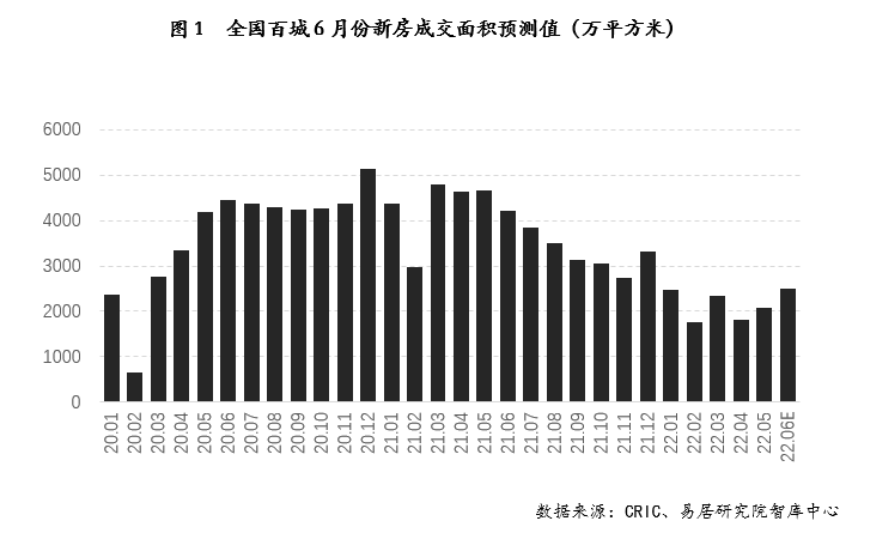 6月百城新房成交预计环比增两成北京环比增速或达54％