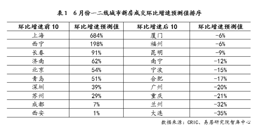 6月百城新房成交预计环比增两成北京环比增速或达54％