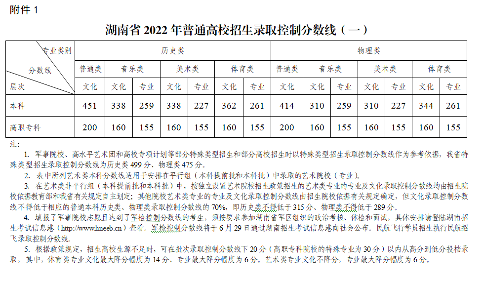 刚刚2022年湖南高考分数线公布