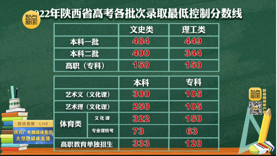 官方发布2022年陕西省高考各批次录取分数线发布