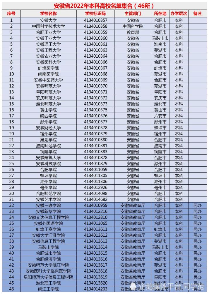 2022安徽高考分數線文科線大降理科線微漲附省內所有高校名單