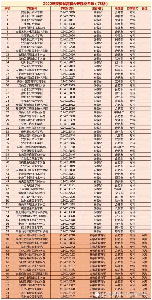 2022安徽高考分數線文科線大降理科線微漲附省內所有高校名單