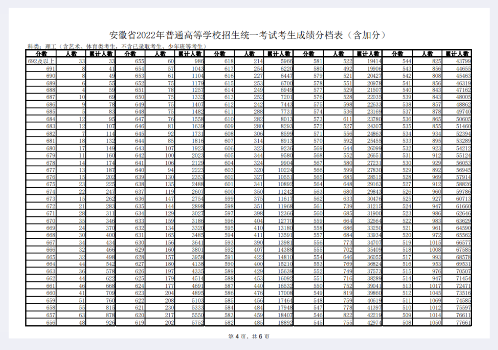 2022年安徽高考录取分数线公布理科录取上涨文科录取线大跌