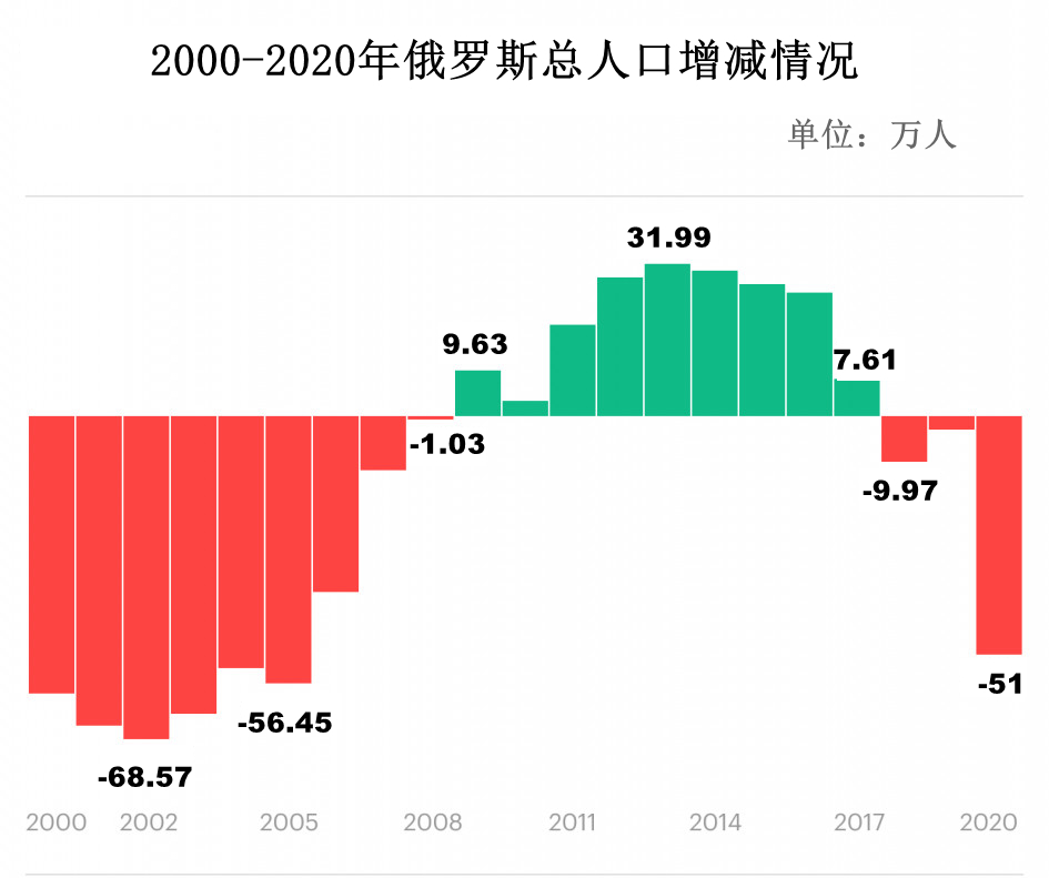 俄罗斯为什么女多男少