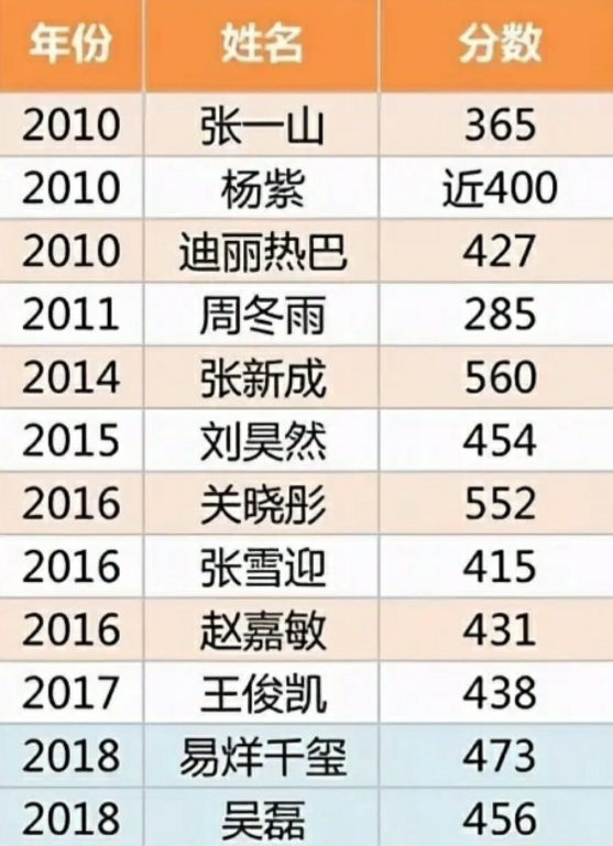 回顾明星高考成绩考400分都算学霸关晓彤杨幂500多分碾压