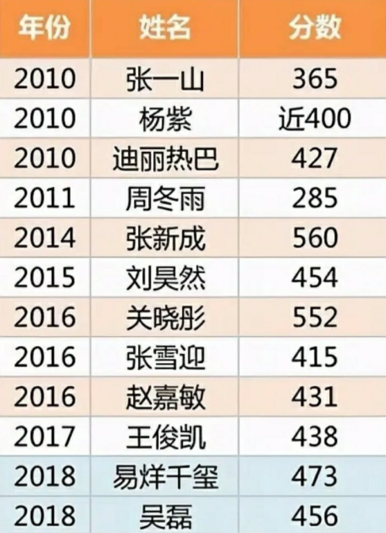 关晓彤高考成绩 分数图片