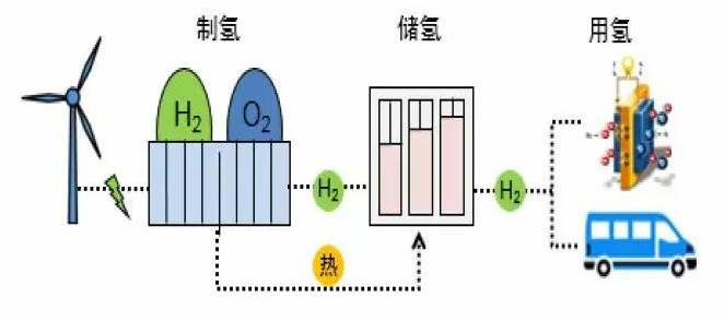 低温液化储氢法,物理吸附储氢法和金属材料储氢法等,其中高压低温液态