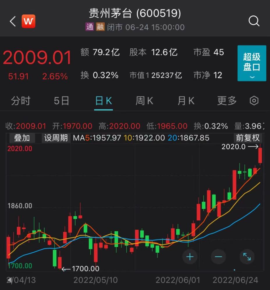 创指收涨超2沪深成交额再破万亿茅台时隔五个月重回2000元