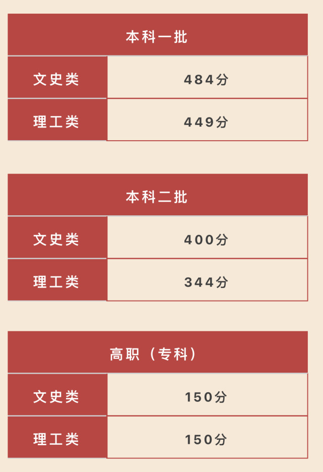 2023年山東理科高考分數線_2021高考分數線理科山東_山東2031高考分數線