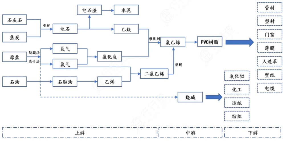 氯鹼工業通過電解飽和食鹽水,生產燒鹼(氫氧化鈉),氯氣和氫氣,產業鏈