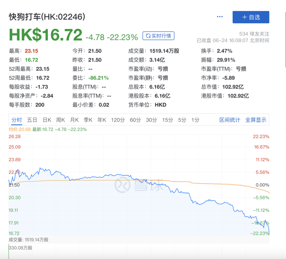 上市感觉好好？快狗打车执董遭“打脸”，上市首日股价收跌22％