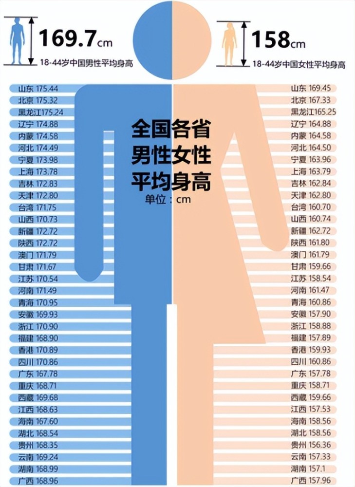 要知道,全国男性和女性的平均身高分别是167.1cm和155.