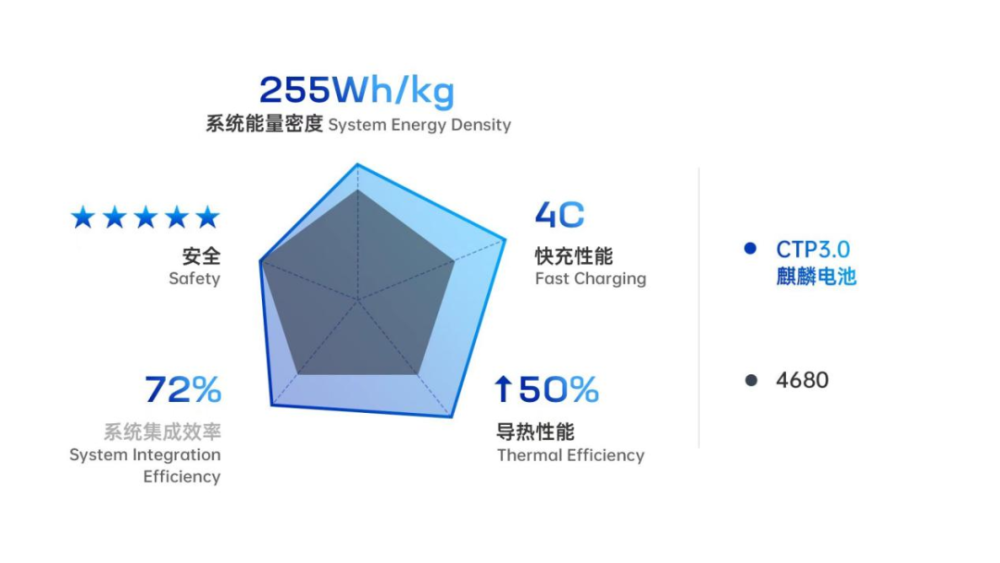 4680别嚣张，宁德时代麒麟电池来了