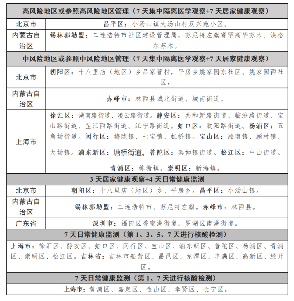 出行提醒國家衛健委全國疫情形勢持續向好上海多地調整為低風險地區