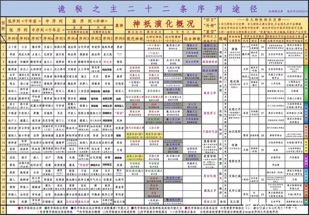 神之序列有喜欢《诡秘之主》的小伙伴吗78(0003з(0369