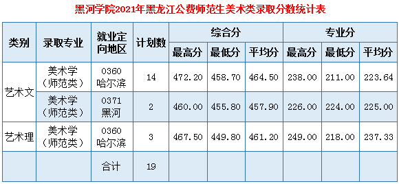 黑龍江錄取分數線_2013黑龍江高考分數排名_黑龍江警校招生分數