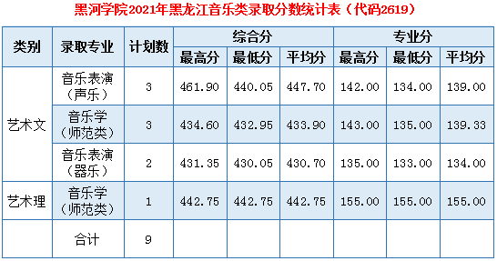 報考指南黑河學院2021年分省分批次錄取分數彙總