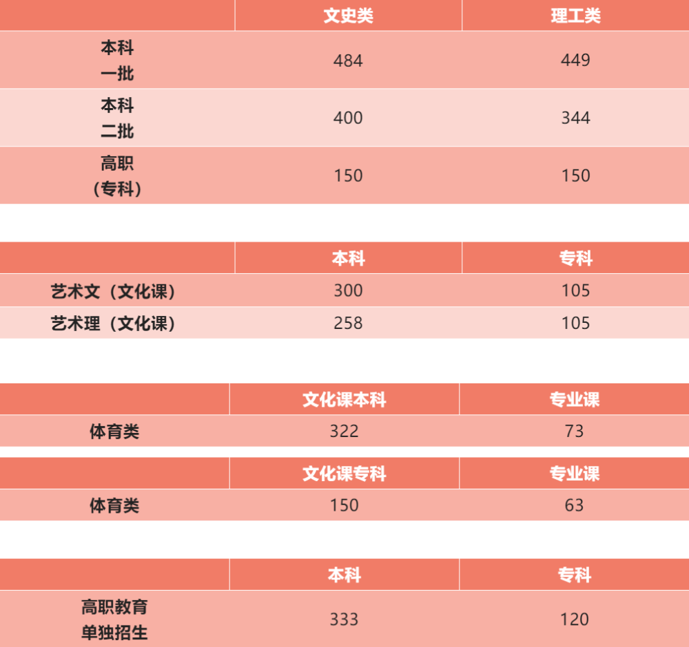 高考空乘專業考什么_空乘專業高考要多少分_高考考空乘專業學校要多少分