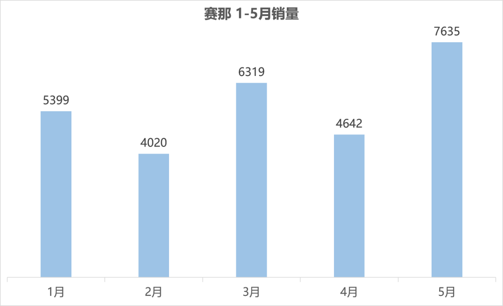 中文名揭晓一周年，赛那夯实“高端家用MPV新标杆”