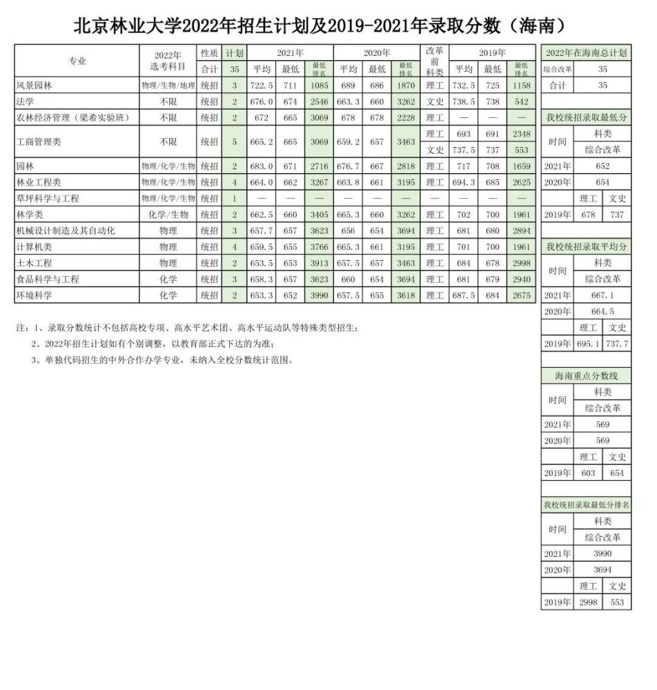 广西广东甘肃福建北京安徽及2019—2021年录取分数北京林业大学2022年