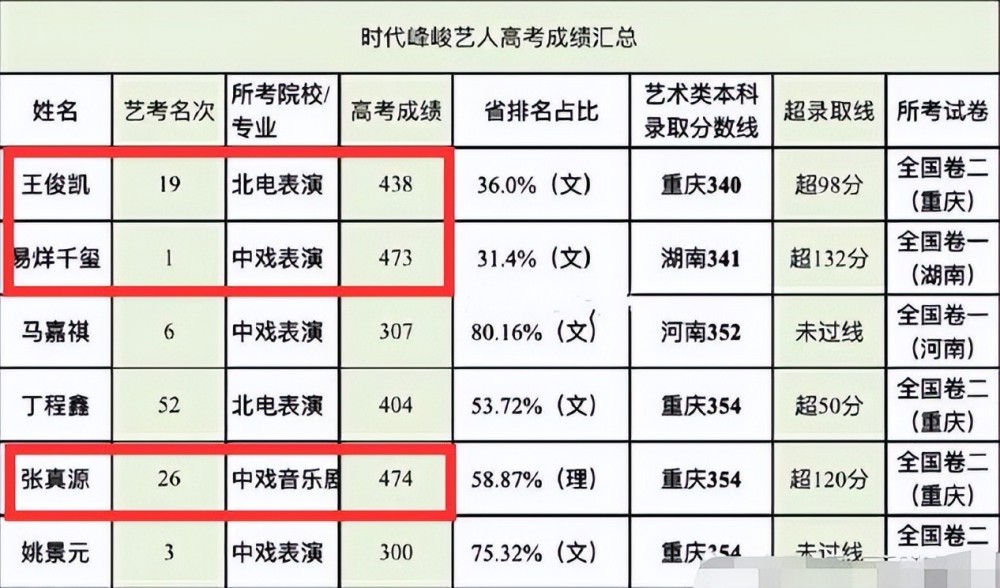 马嘉祺高考365分成中戏表演系准大学生张颂文于正留言祝贺