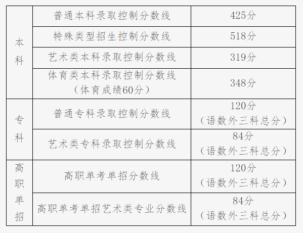 2022年北京普通本科录取控制线425分，700分以上考生106人