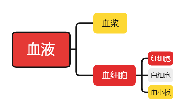 血液由血漿和血細胞兩部分組成,血細胞又包括紅細胞,白細胞和血小板