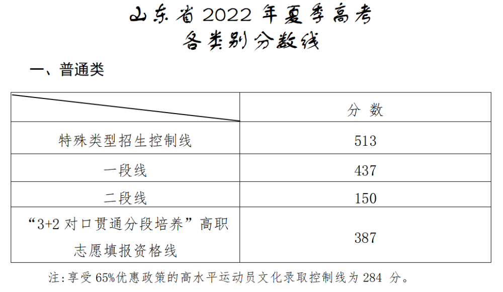 山東分?jǐn)?shù)線高考何時(shí)出_山東高考分?jǐn)?shù)線2024年公布時(shí)間_山東高考分?jǐn)?shù)線發(fā)布時(shí)間