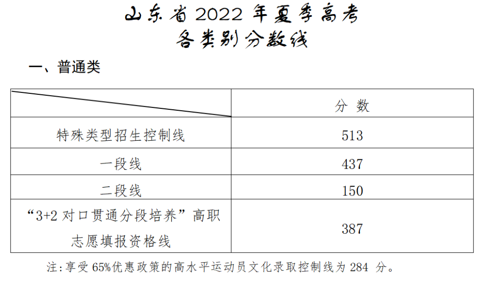 山东分数线高考何时出_山东高考分数线2024年公布时间_山东高考分数线发布时间