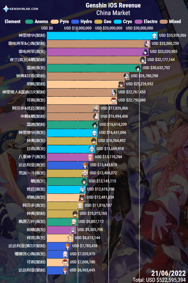 原神27全角色卡池流水排行出炉神里绫华超越雷神登顶卡池流水